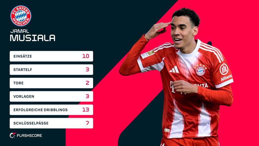 Musialas Bundesliga-Stats in der laufenden Saison