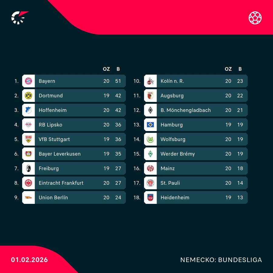 Neúplná tabuľka Bundesligy.