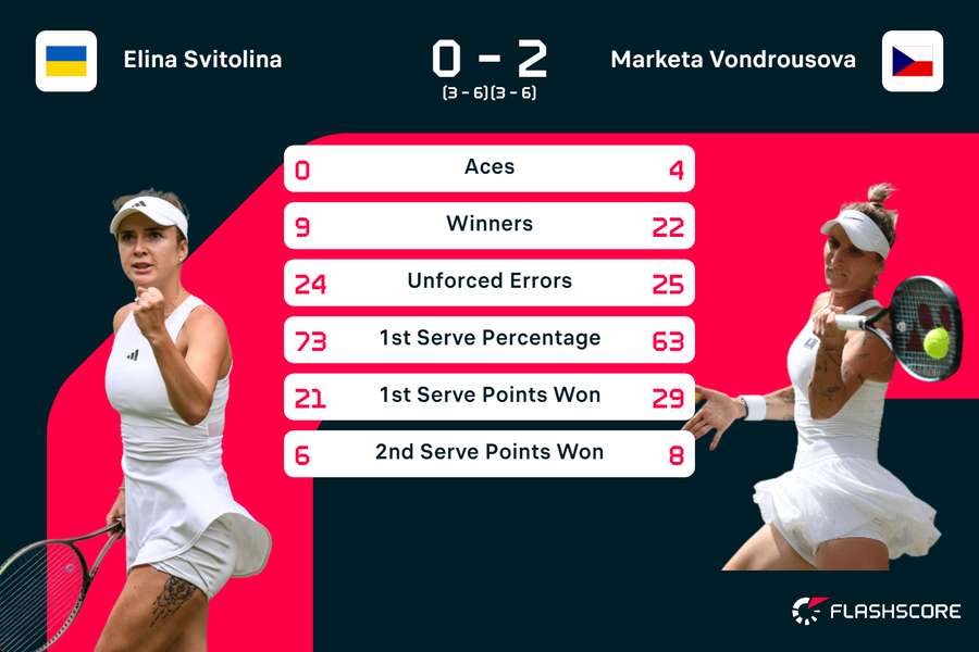 Svitolina vs Vondrousova stats