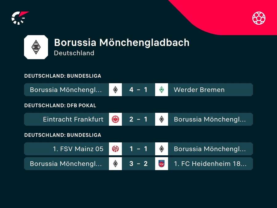 Borussia Mönchengladbach: Die jüngsten Ergebnisse.