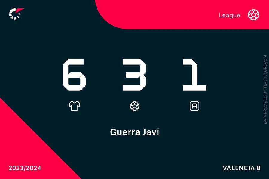 Números de Javi Guerra en el comienzo de la temporada.