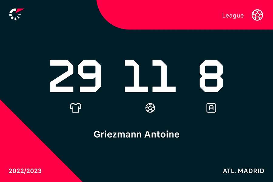 Statystyki Griezmanna w bieżącym sezonie LaLiga