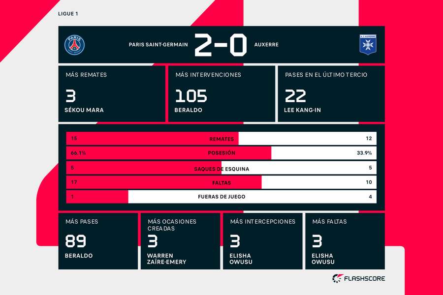 Estadísticas del PSG-Auxerre