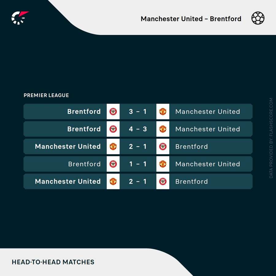 Resultados recentes entre United e Brentford