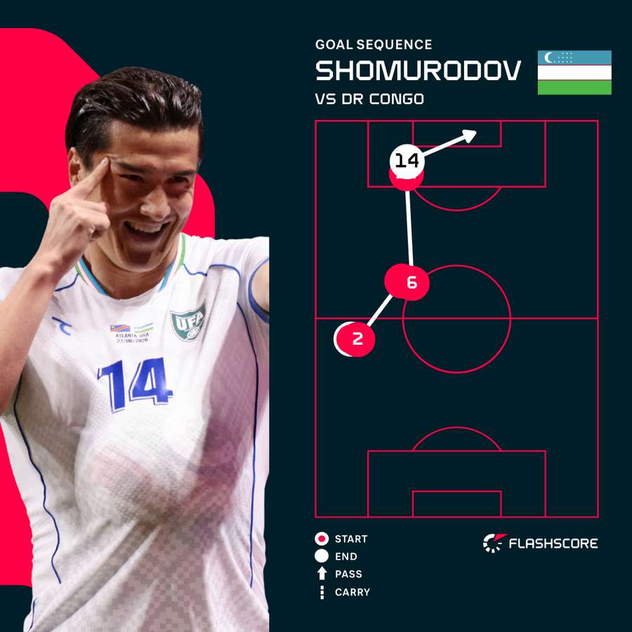 Eldor Shomurodov Goal Eldor Shomurodov Goal