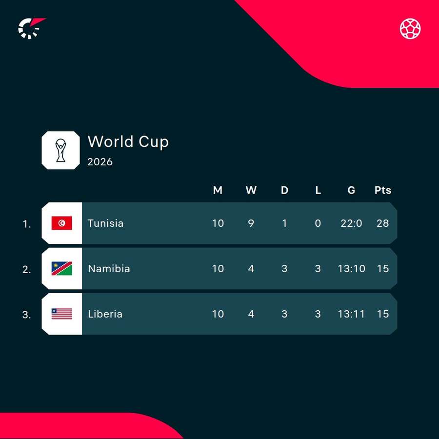 Tunisia were incredibly strong throughout qualifying Tunisia were incredibly strong throughout qualifying