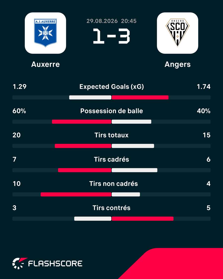 Les principales statistiques d'Auxerre-Angers Les principales statistiques d'Auxerre-Angers