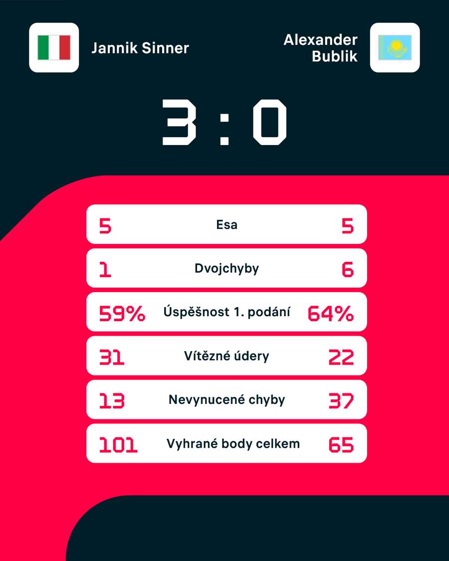 Statistiky zápasu.