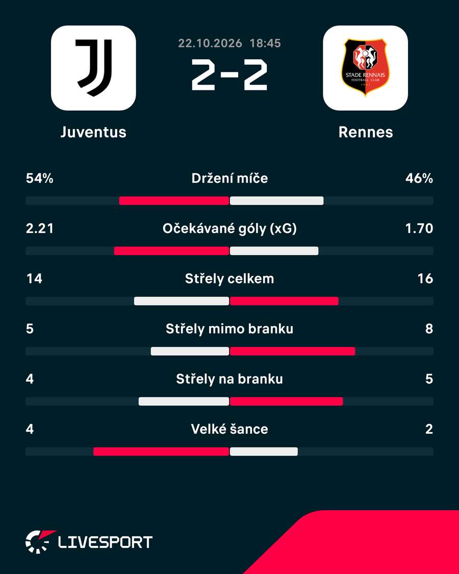 Statistiky utkání.