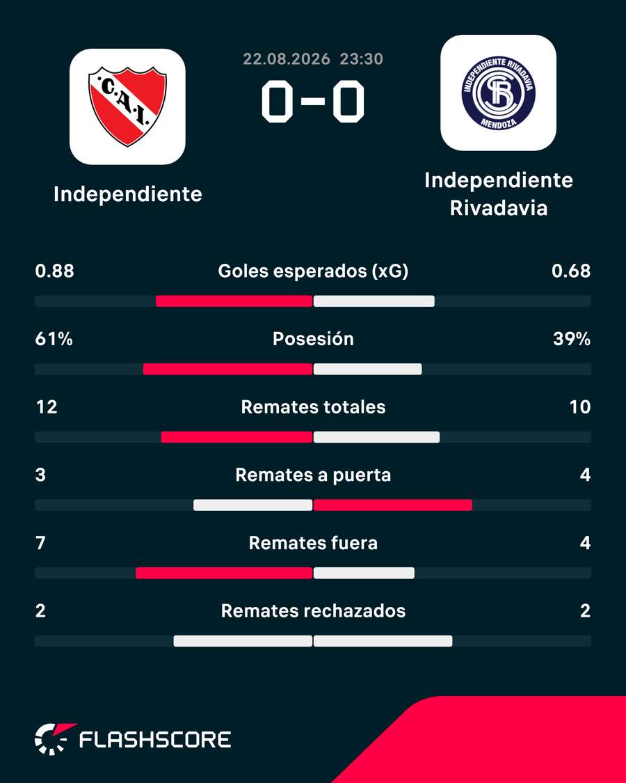 Las estadísticas del partido Las estadísticas del partido