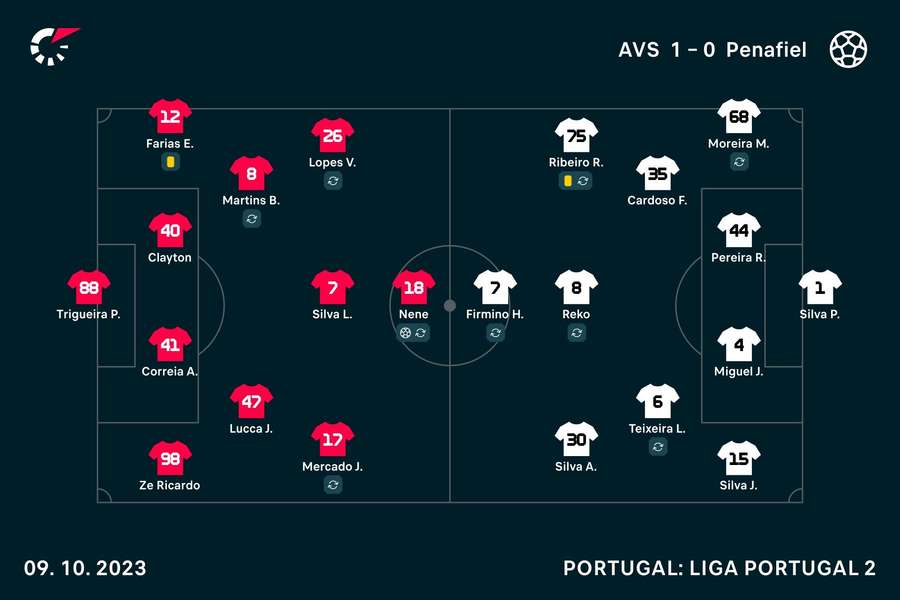 Os onzes de AVS e Penafiel