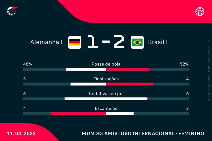 Brasil empolga e vence a Alemanha por 2 a 1 em último jogo antes da Copa