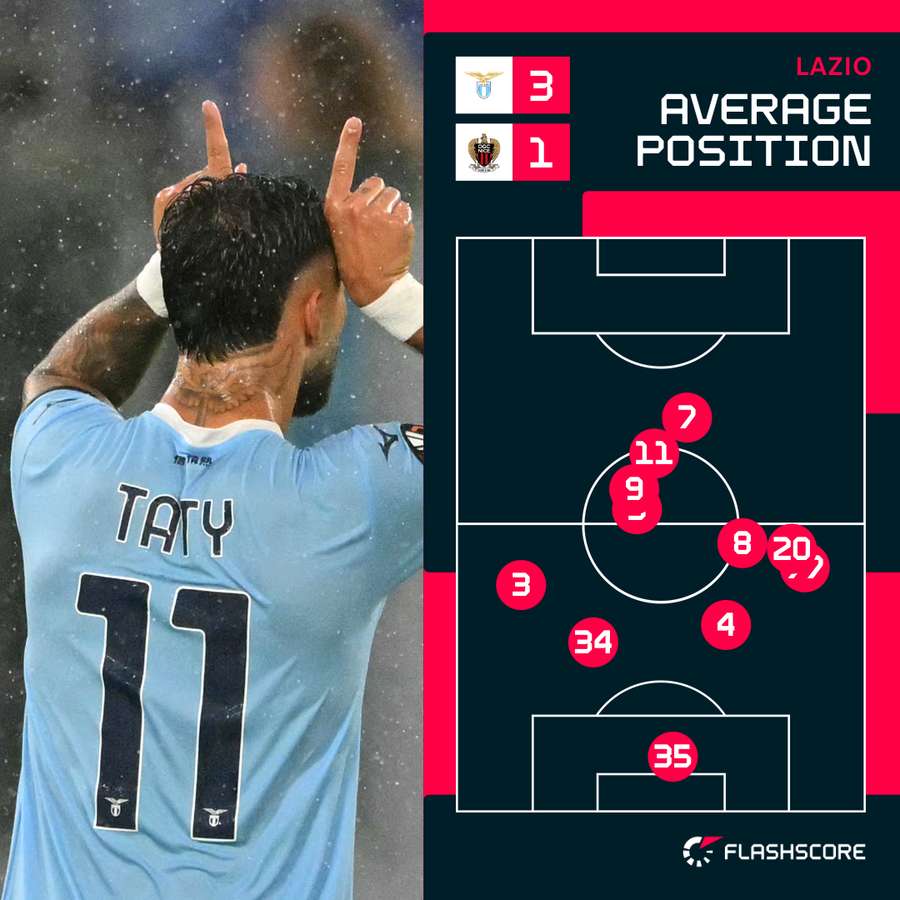 Lazio's average positions against Nice