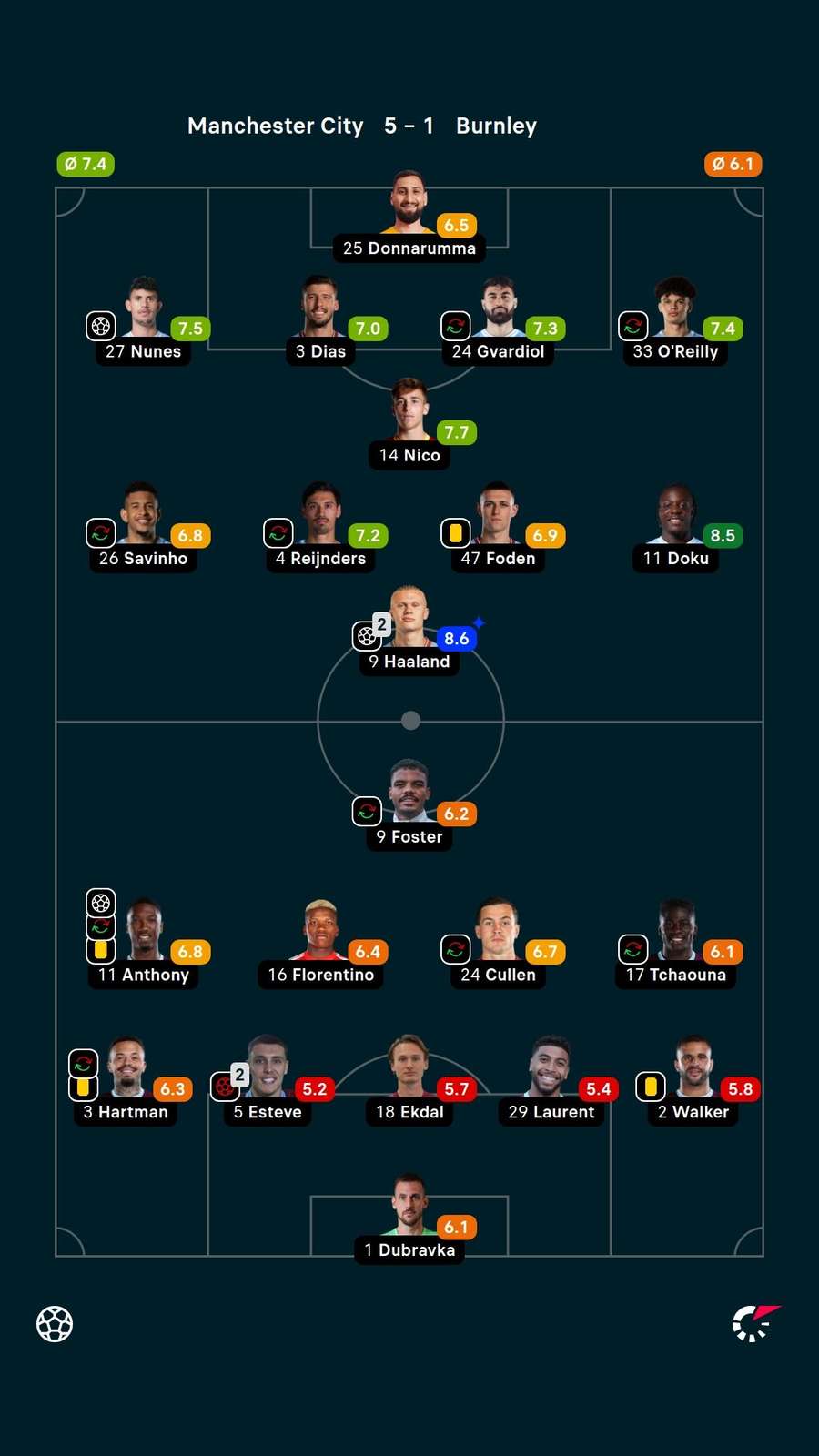 Player ratings
