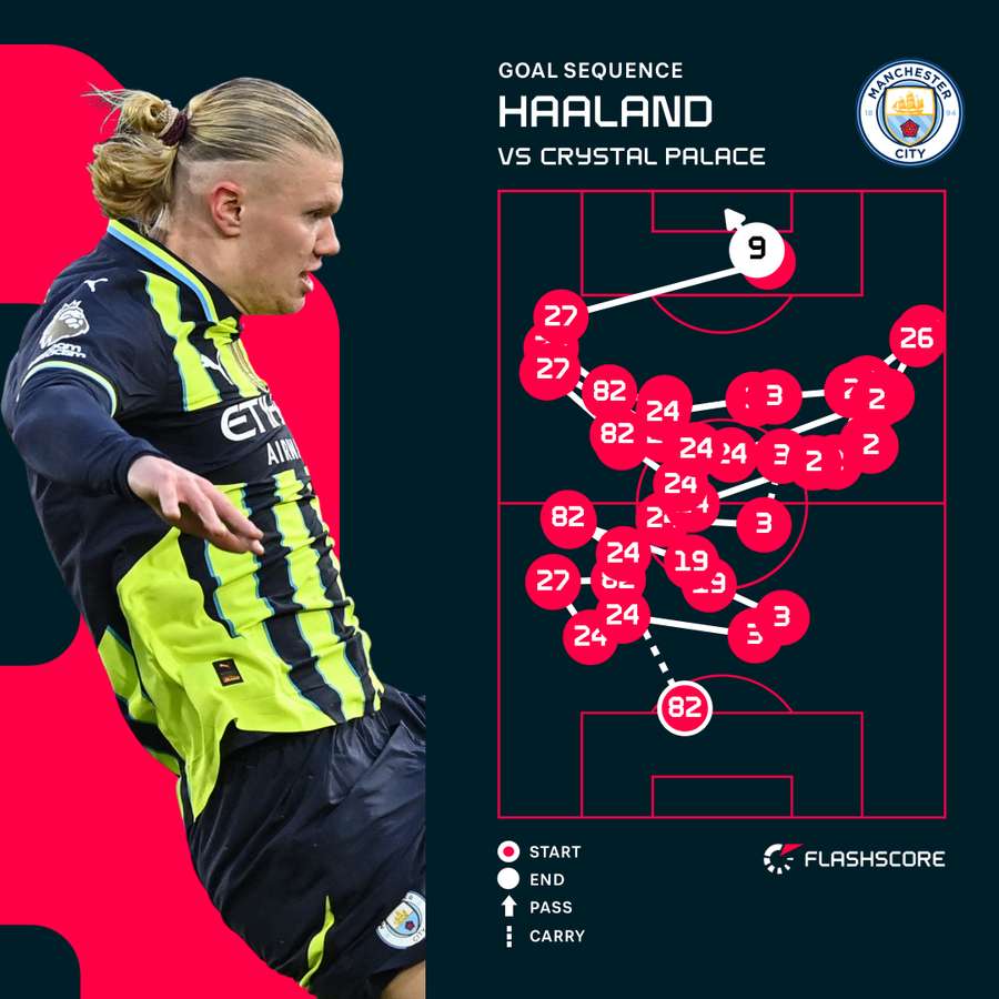 Haaland v Crystal Palace Haaland v Crystal Palace