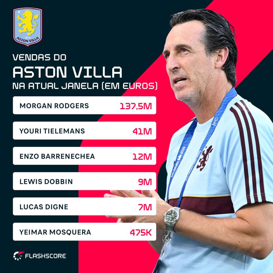 Vendas do Aston Villa na atual janela (em euros)