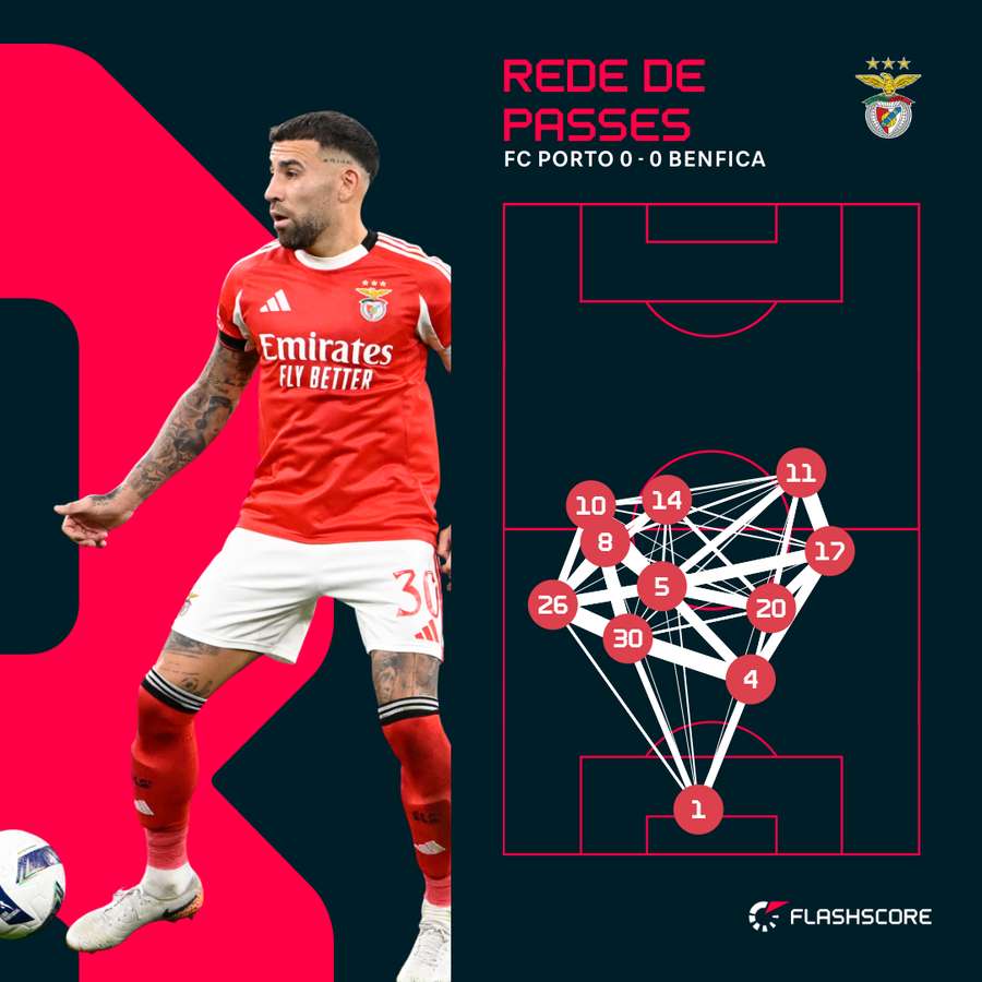 Benfica trocou muito a bola no setor recuado
