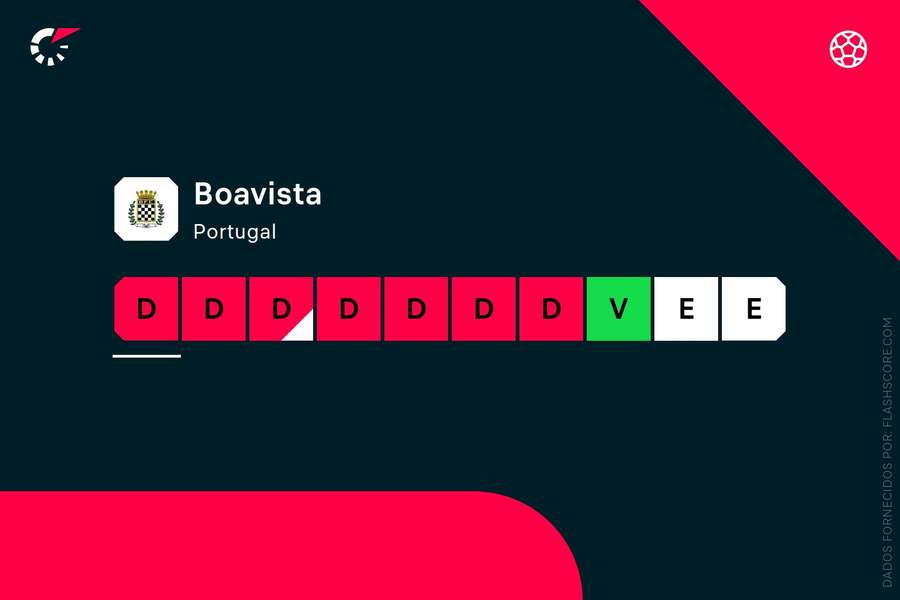 Os últimos resultados do Boavista Os últimos resultados do Boavista