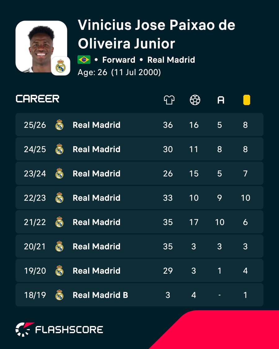 Vinicius Junior's recent domestic league stats Vinicius Junior's recent domestic league stats