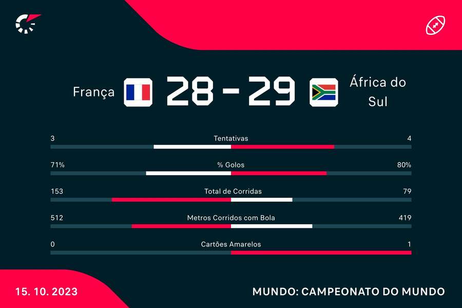 Estatística final da partida