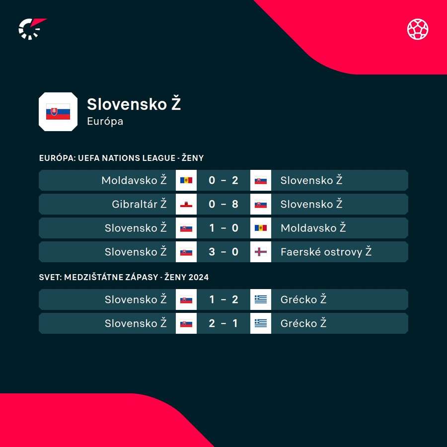 Slovenky plnia rolu favoritiek skupiny.