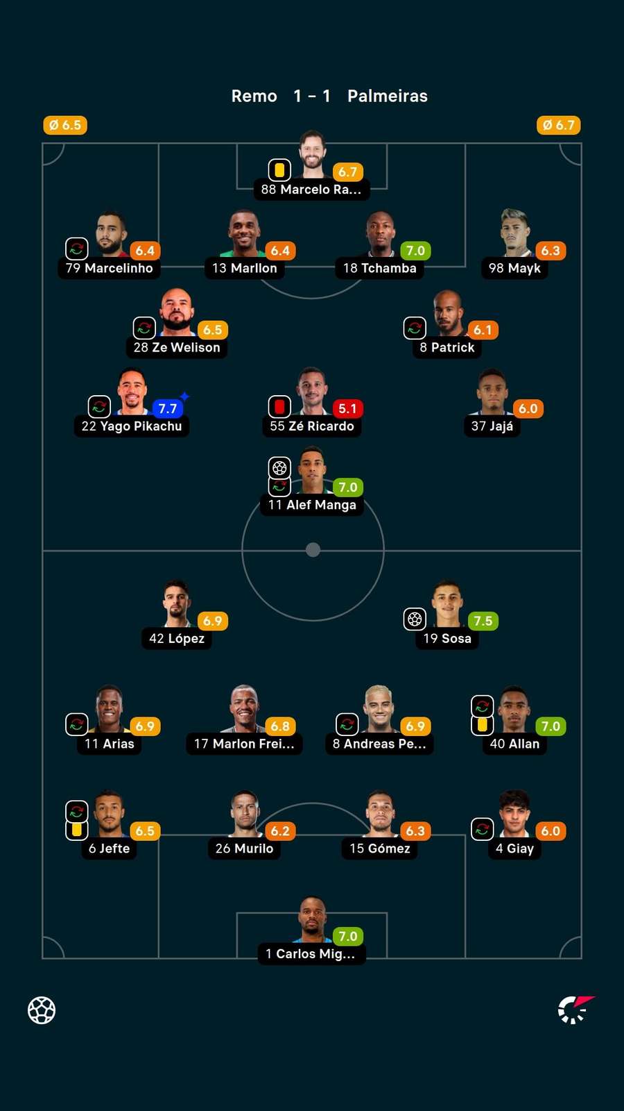 As notas dos titulares em Remo x Palmeiras As notas dos titulares em Remo x Palmeiras