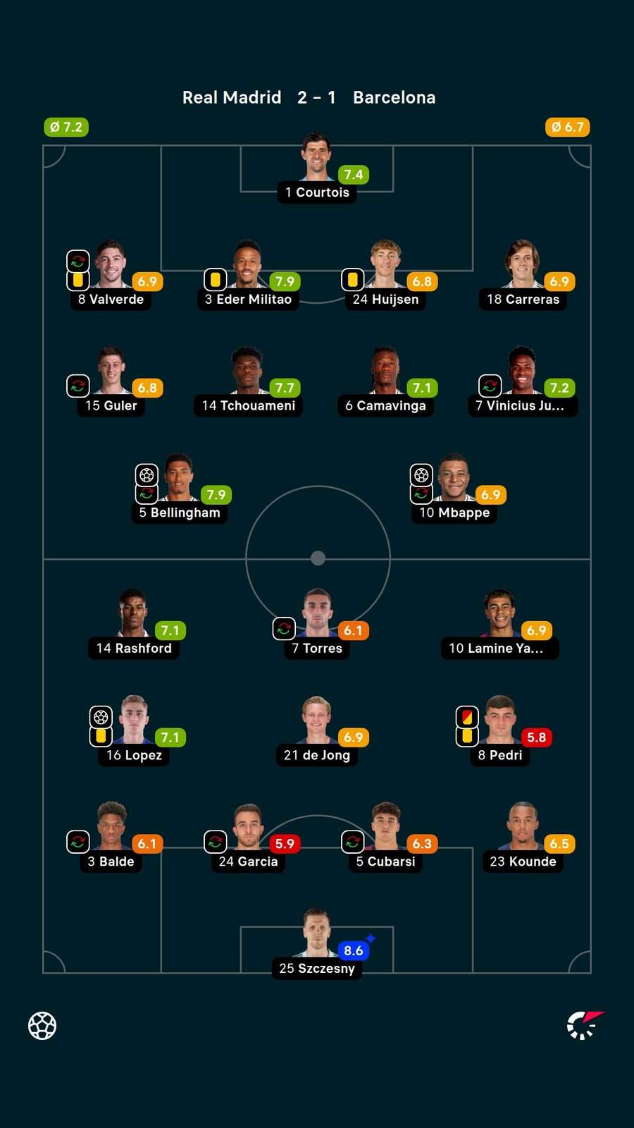 Player ratings Player ratings