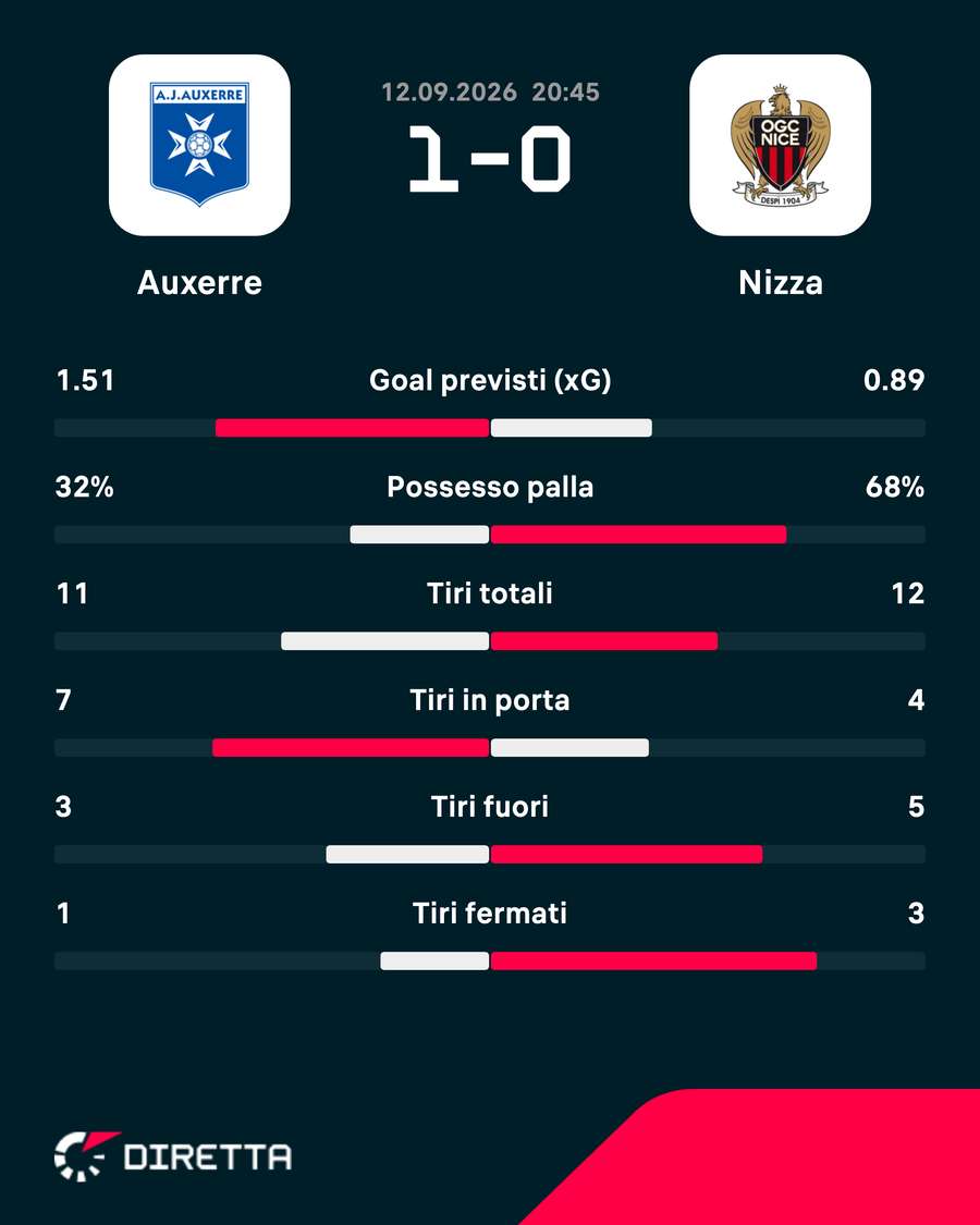 Auxerre-Nizza Auxerre-Nizza