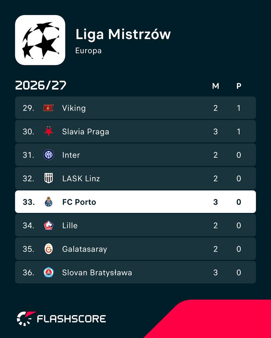 Sytuacja Porto w tabeli Ligi Mistrzów Sytuacja Porto w tabeli Ligi Mistrzów