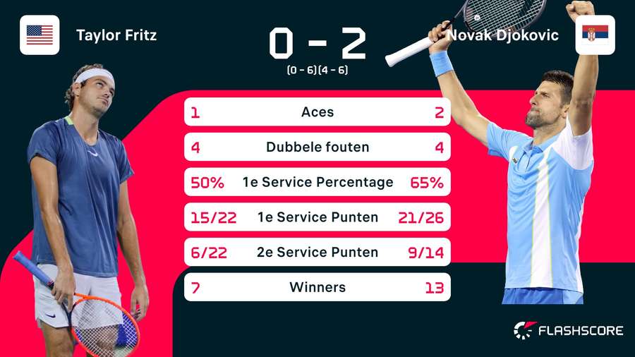 Statistieken Fritz - Djokovic