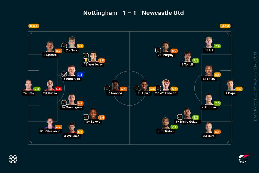 Player ratings