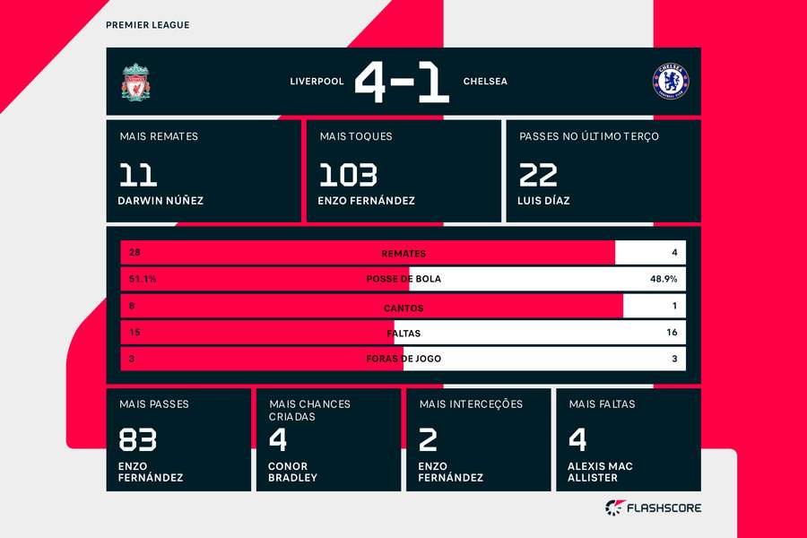 As estatísticas da partida
