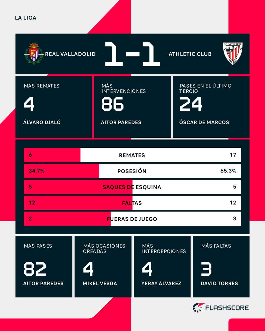 Estadísticas del Valladolid-Athletic