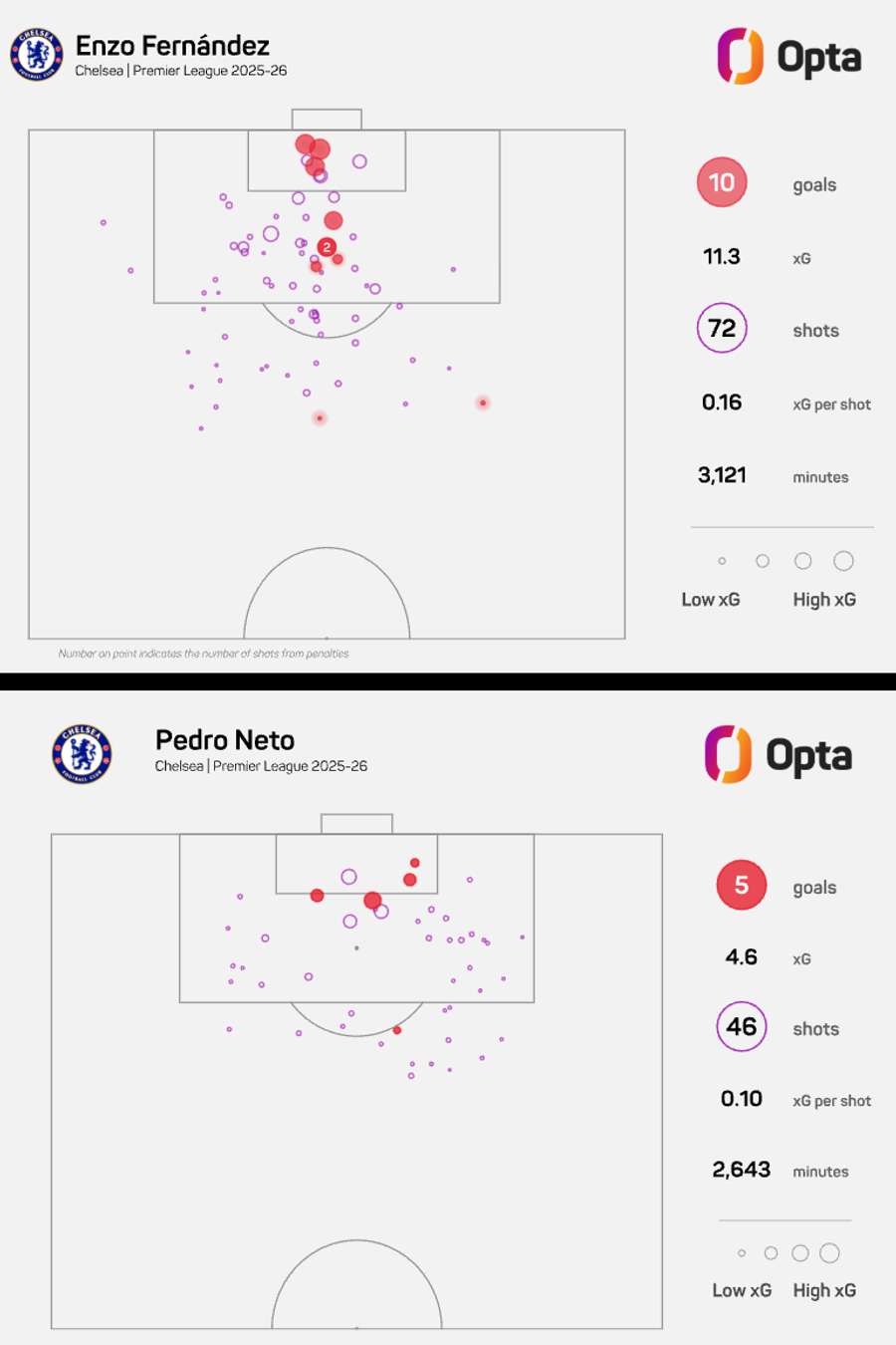 Enzo Fernandez and Pedro Neto's xG map - Premier League 2025/26