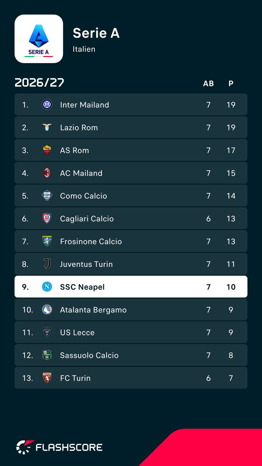 Napoli ocupă în prezent doar locul nouă în Serie A
