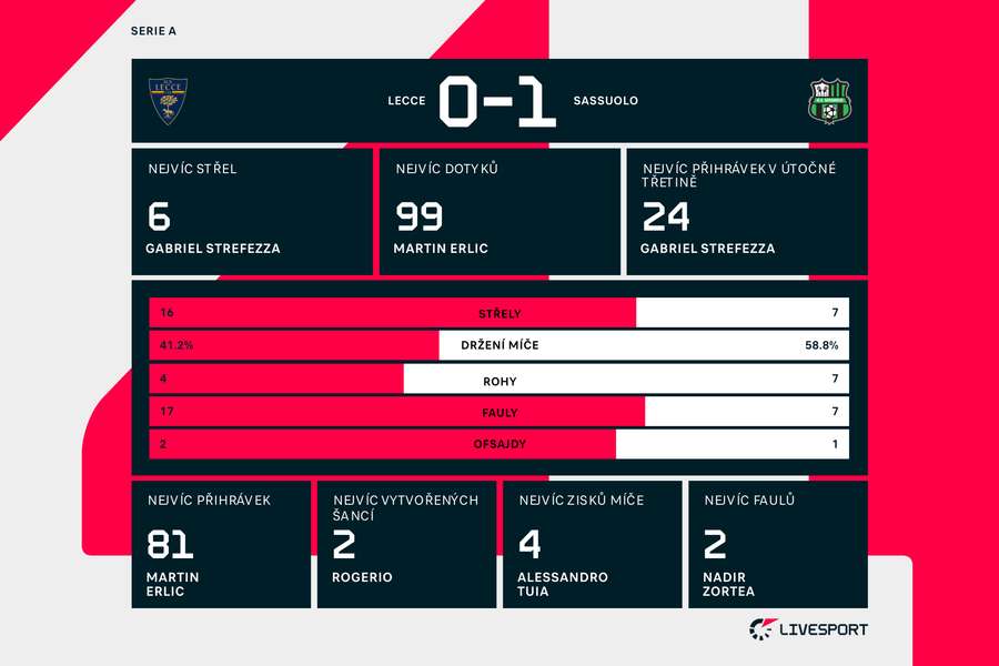 Statistiky zápasu Lecce – Sassuolo