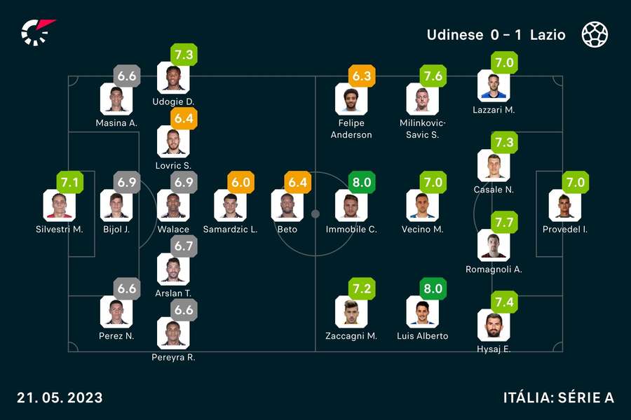 Notes des joueurs de l'Udinese et de la Lazio