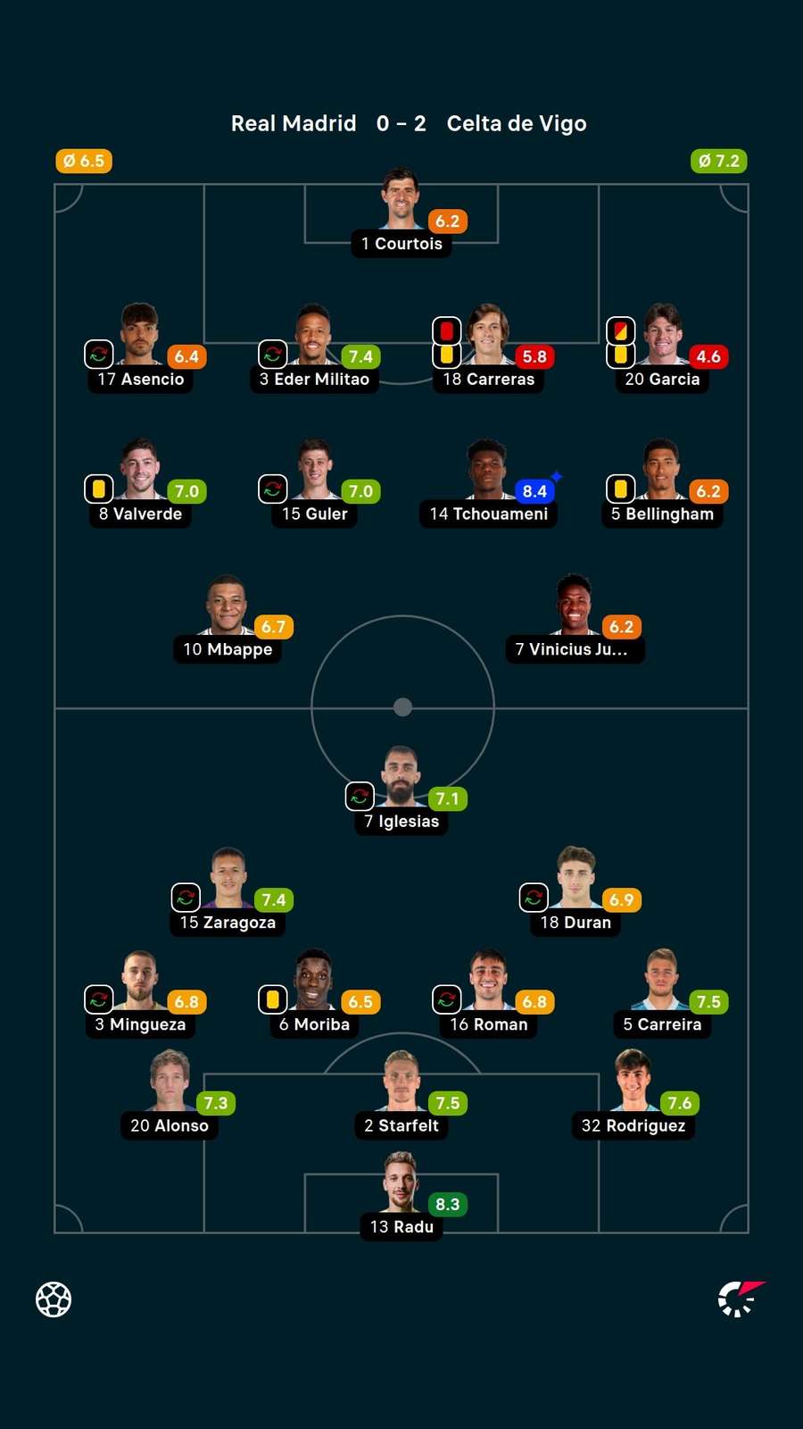 As notas dos jogadores titulares de Real Madrid e Celta de Vigo na partida As notas dos jogadores titulares de Real Madrid e Celta de Vigo na partida