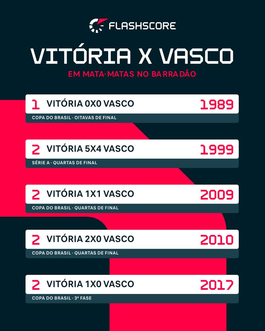 Histórico de Vitória x Vasco em mata-matas no Barradão Histórico de Vitória x Vasco em mata-matas no Barradão
