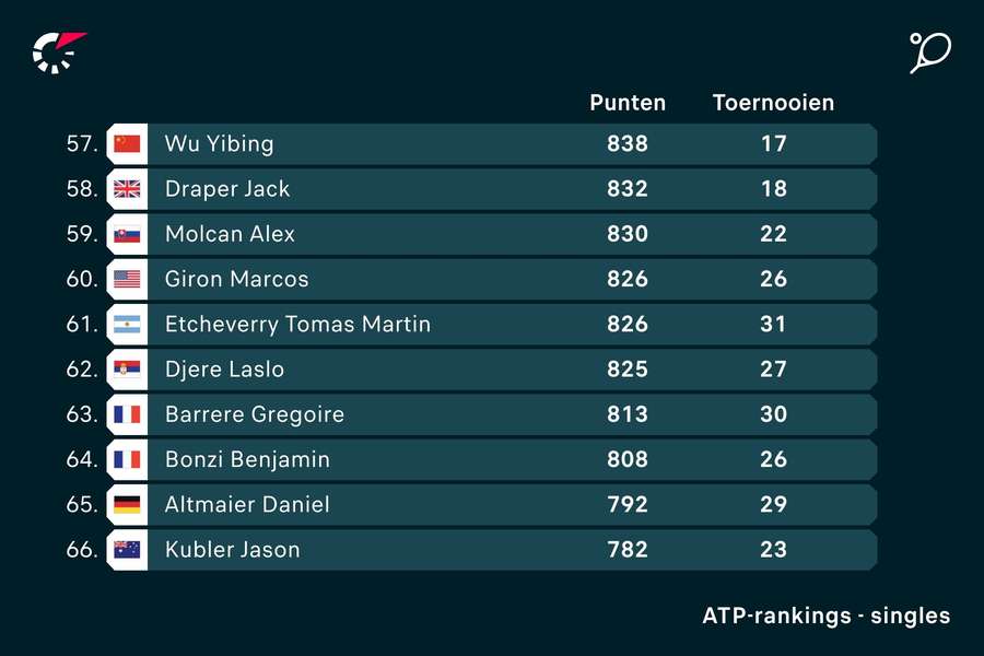 Laslo Djere op de ATP-ranglijst