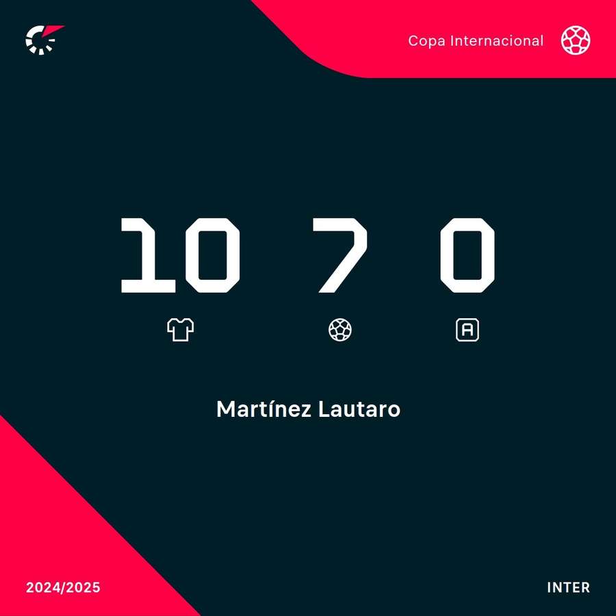 Las estadísticas de Lautaro en Champions. Las estadísticas de Lautaro en Champions.