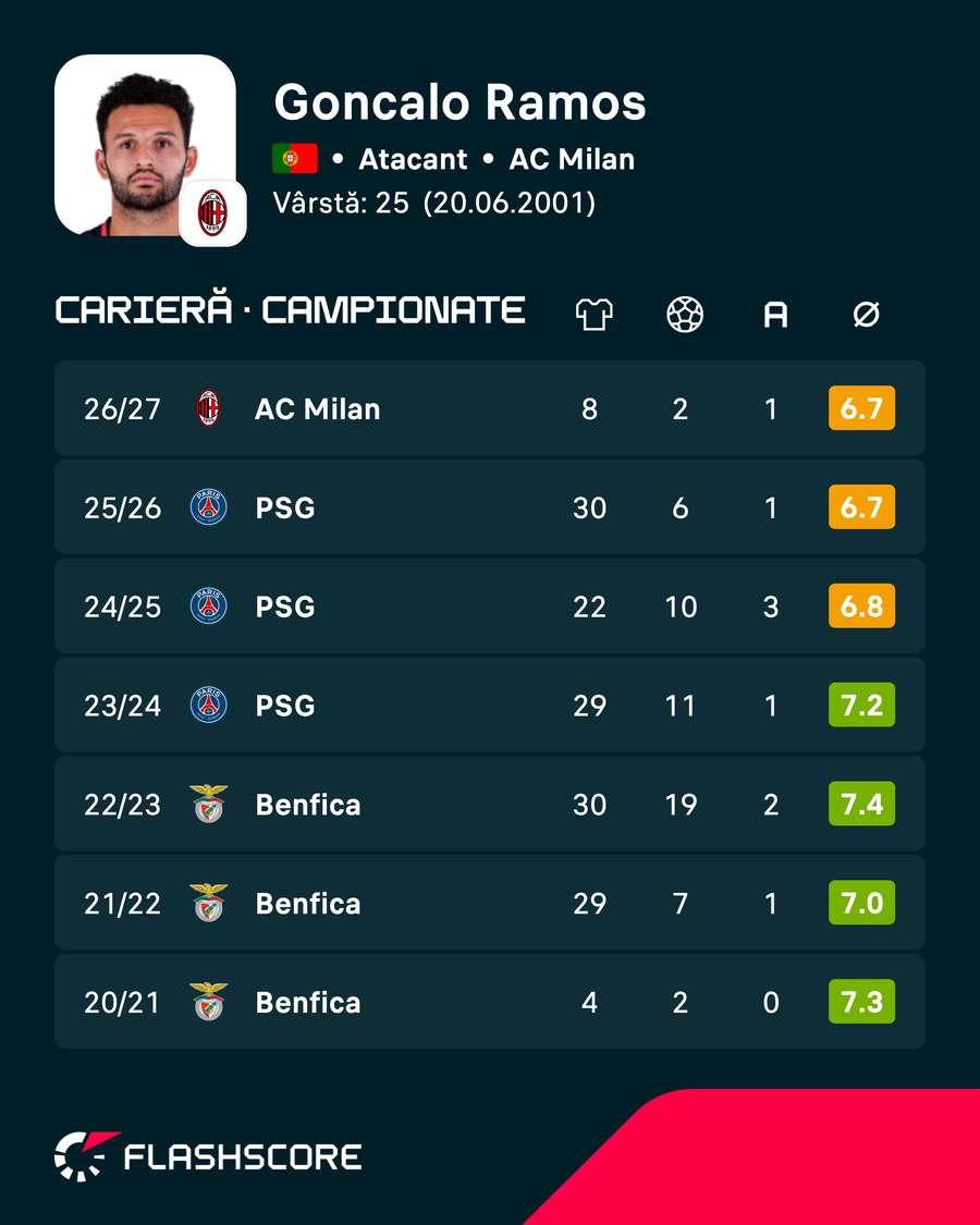 Statistici Ramos Statistici Ramos