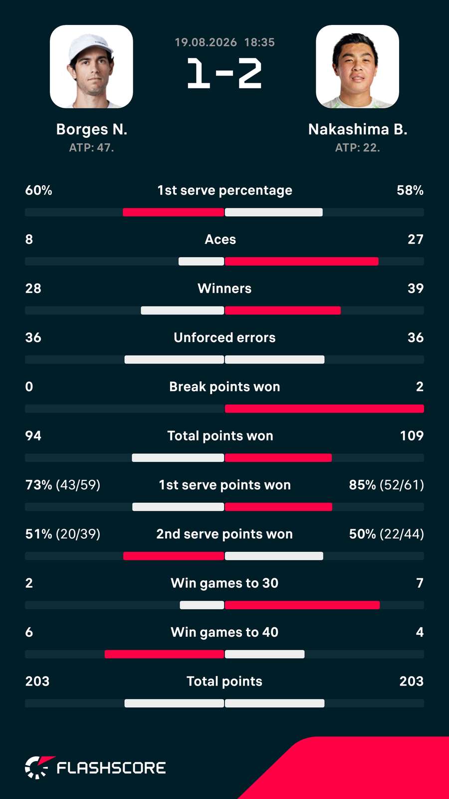 Nakashima-Borges matchup stats Nakashima-Borges matchup stats