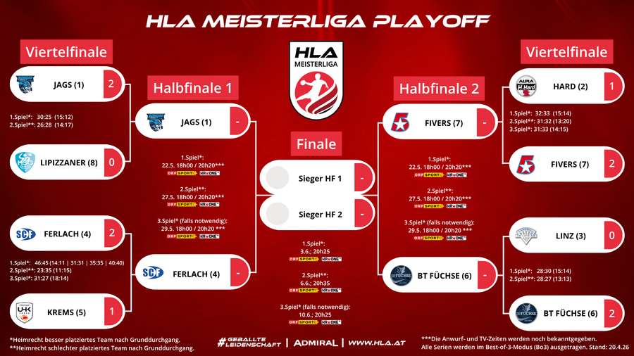 Die Playoffs im Überblick