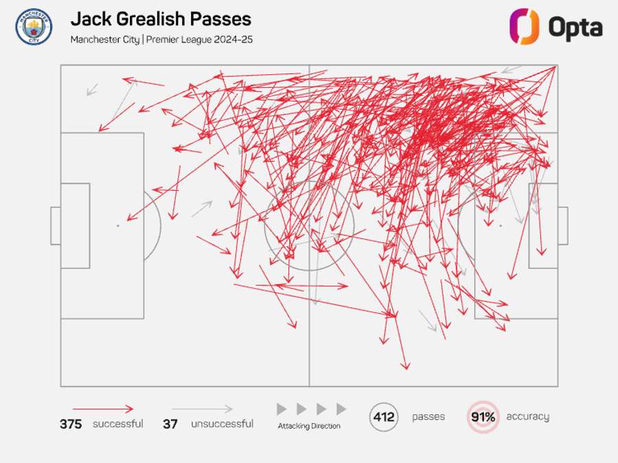 Jack Grealish pass map - Premier League 2024/25