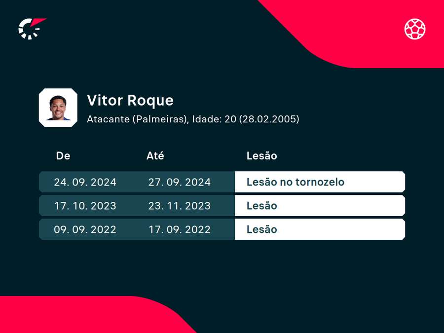 Roque teve apenas 1 lesão por ano nas últimas temporadas