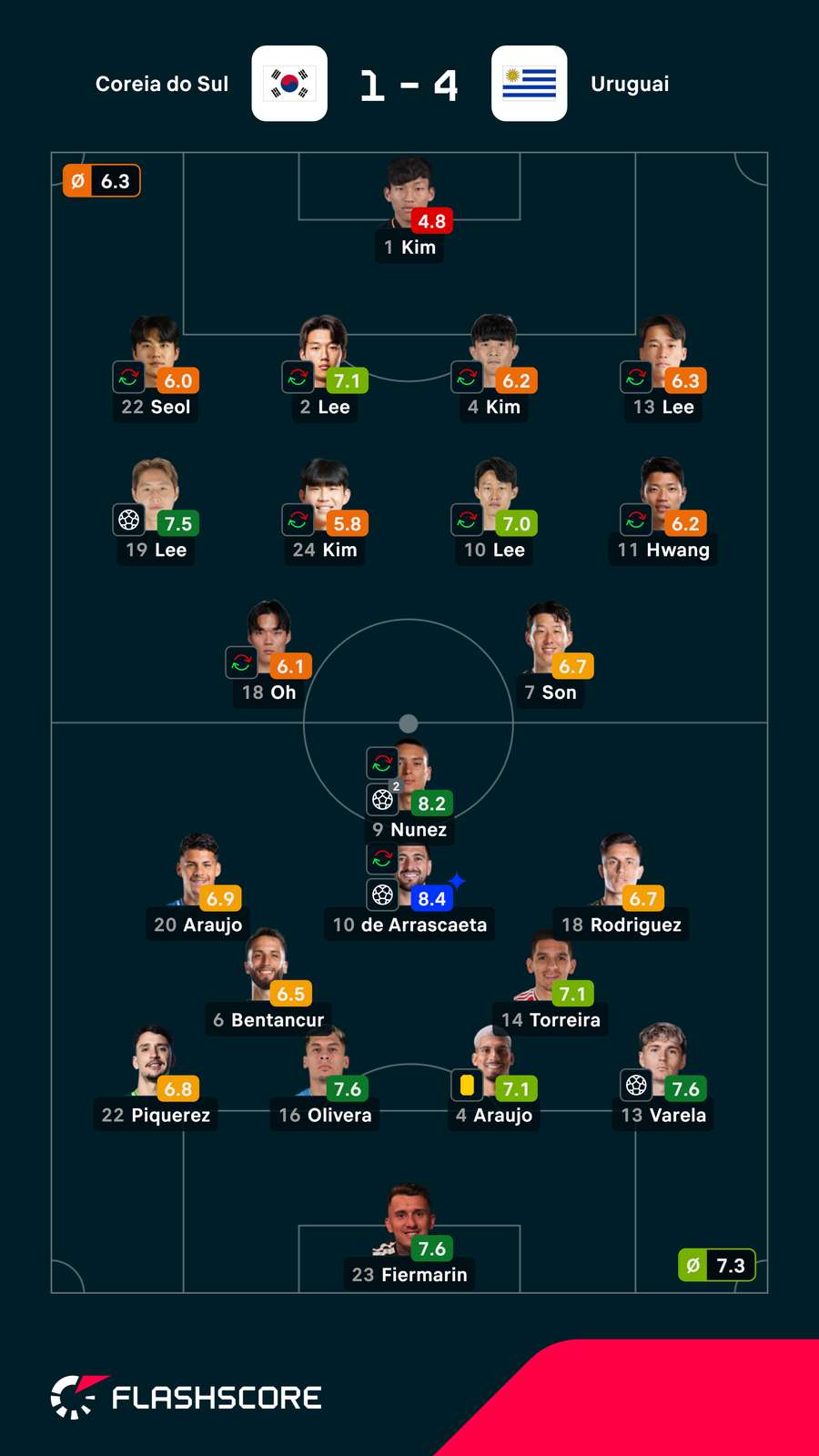 Notas dos jogadores Notas dos jogadores