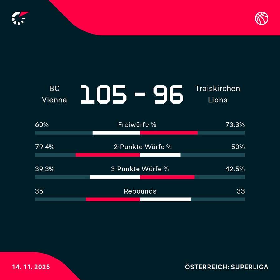 Matchstatistik: BC Vienna - Traiskirchen Lions