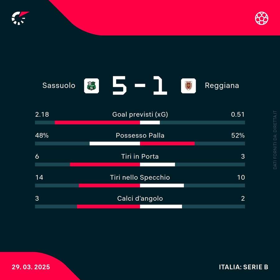 Le statistiche del match Le statistiche del match