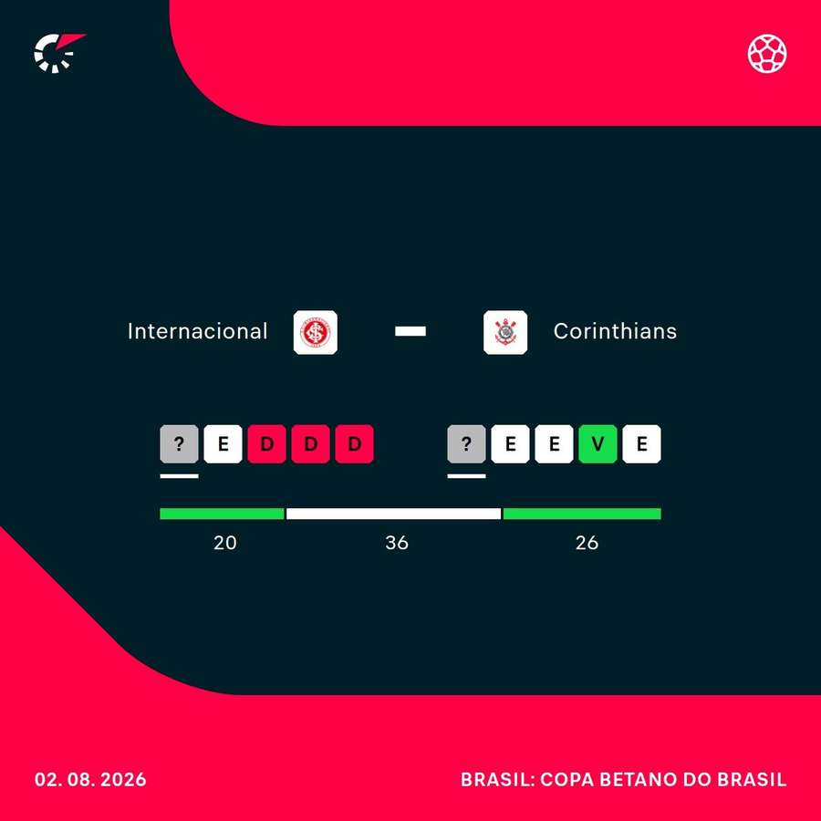 O desempenho recente de Internacional e Corinthians